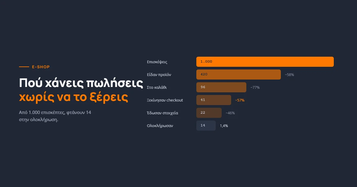 10 λόγοι που το e-shop σου χάνει πωλήσεις χωρίς να το ξέρεις
