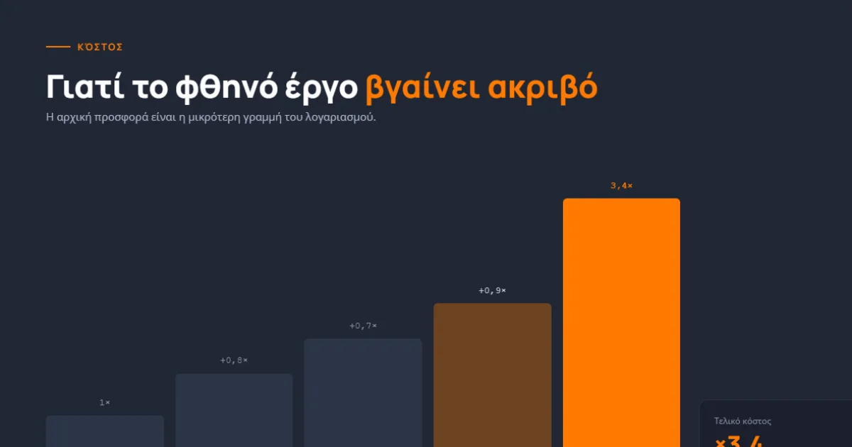 Γιατί το φθηνό έργο βγαίνει ακριβό
